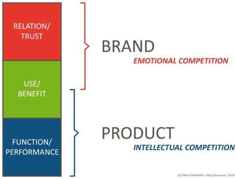Product_vs_Brand