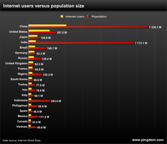 Internet penetration worldwide