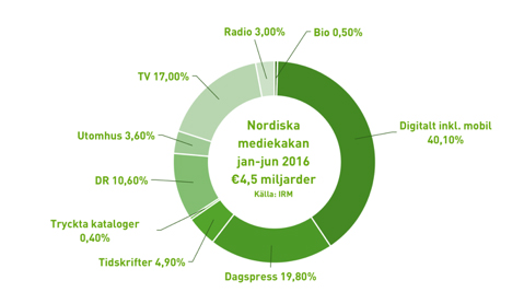 Nordiska-mediakakan